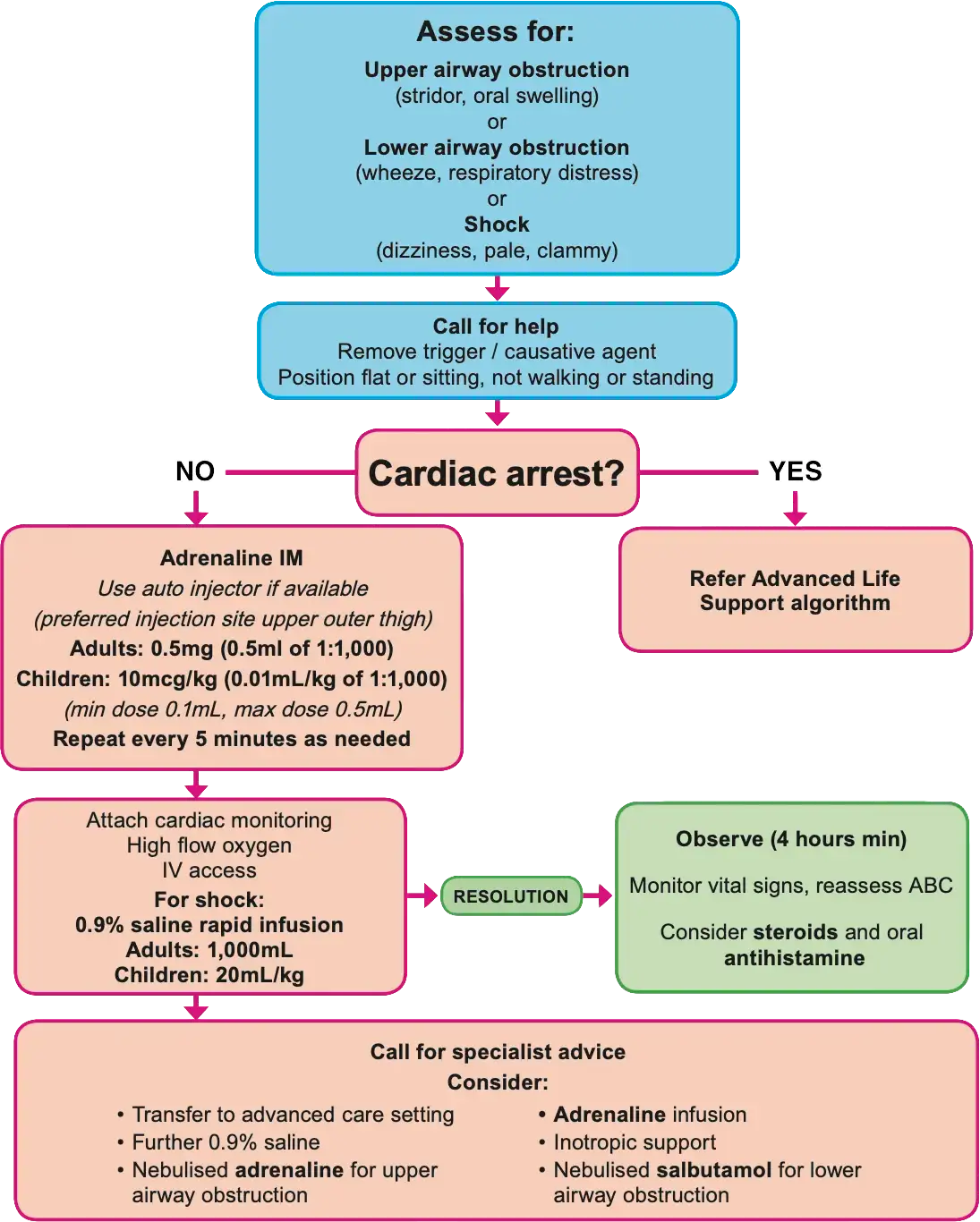 ANZCOR Adult Anaphylaxis Flowchart