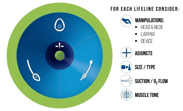 Diagram of the "vortex approach" to airway emergencies