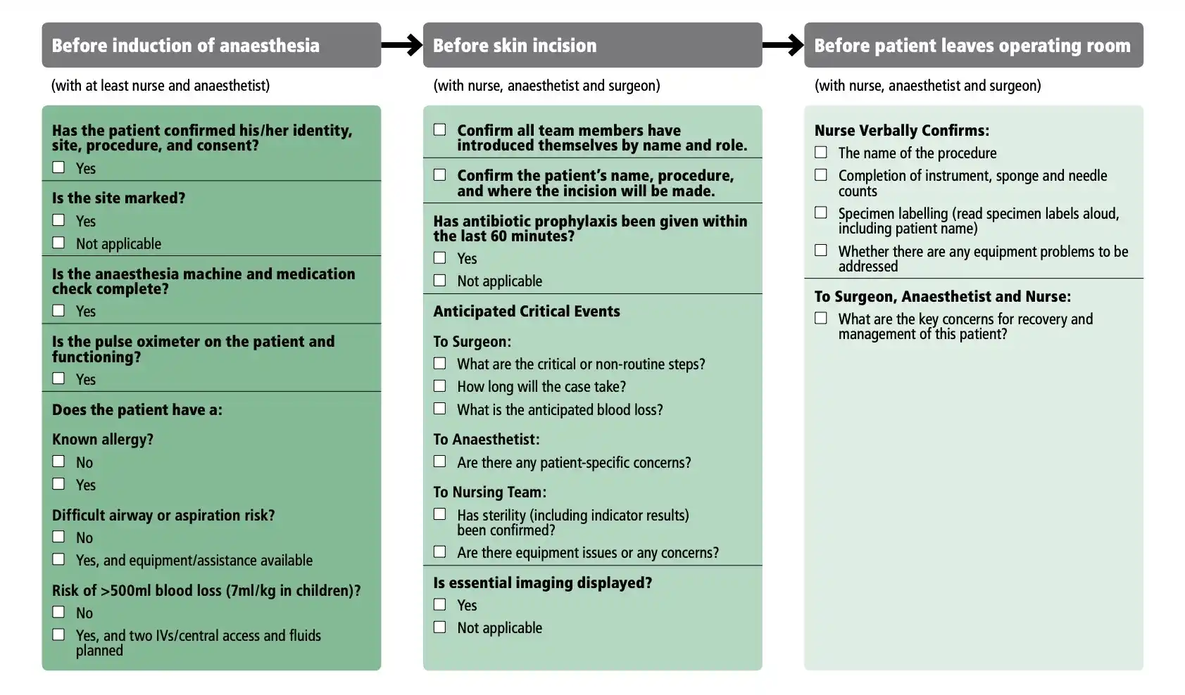 WHO surgical safety checklist